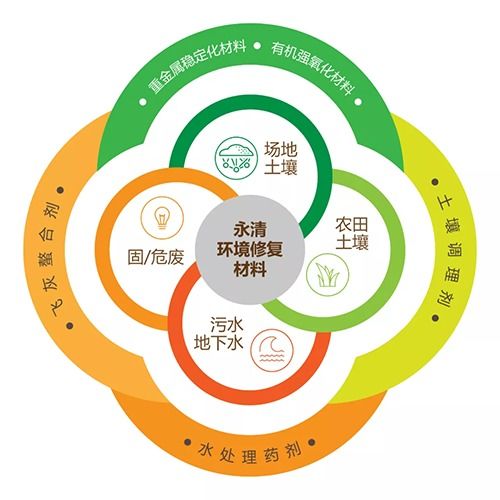 永清環保再獲新訂單，成功簽約江西吉安土壤修復藥劑供應與環保咨詢服務項目